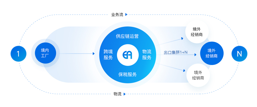 1+N效劳（出口集拼）