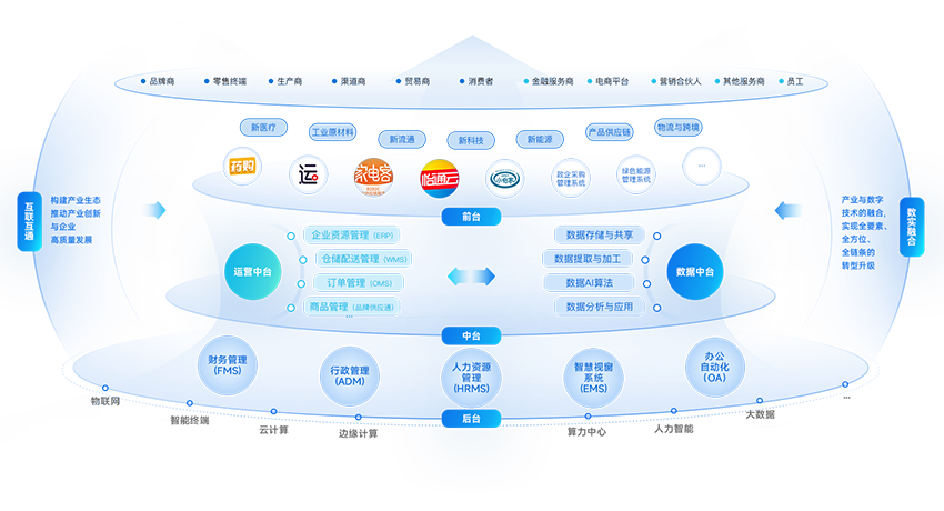 数智化解决计划