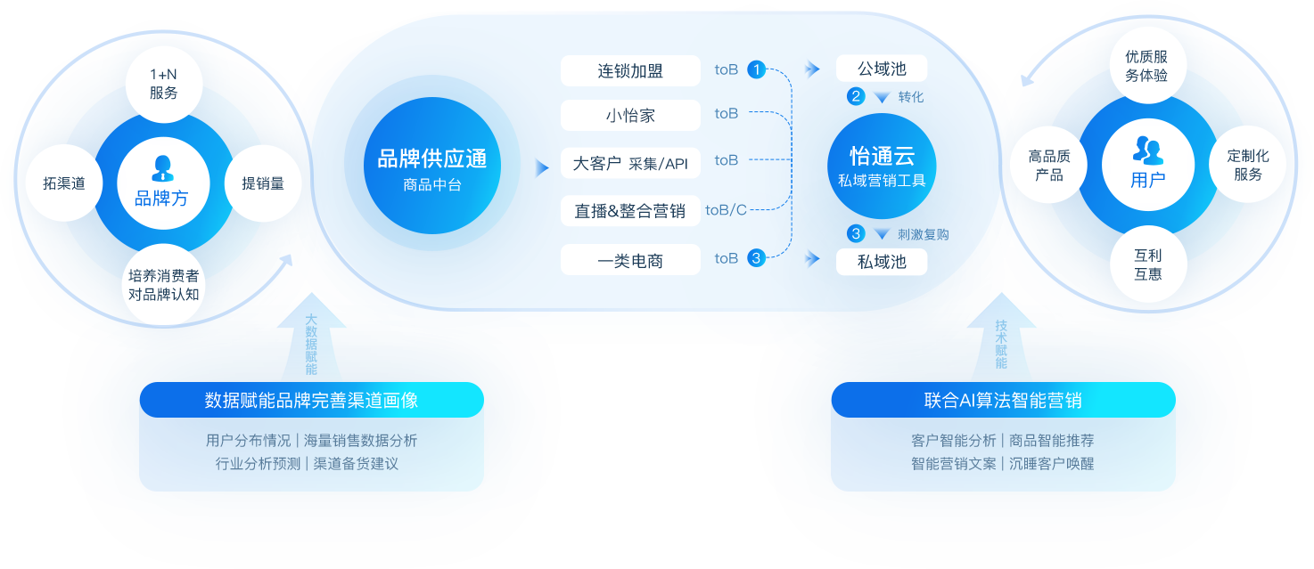 尊龙凯时数智营销解决计划